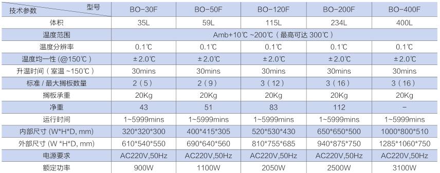 BO-F系列鼓風干燥箱技術參數(shù)