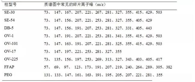 GC/MS常用毛細管柱的柱流失碎片離子