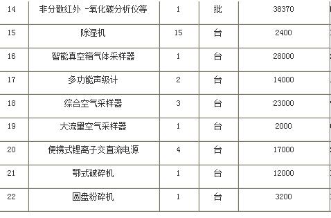 高校實(shí)驗(yàn)室設(shè)備采購表