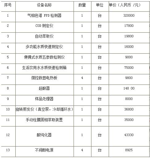 高校實(shí)驗(yàn)室設(shè)備采購表