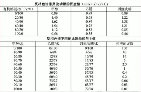 反相色譜常用流動(dòng)相粘度表