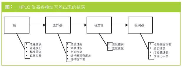 HPLC儀器各模塊可能出現(xiàn)的錯誤