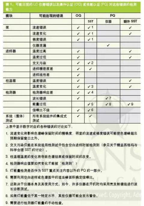 液相色譜儀LC可能出現(xiàn)的錯誤