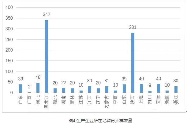 生產(chǎn)企業(yè)所在地省份抽樣數(shù)量條形圖