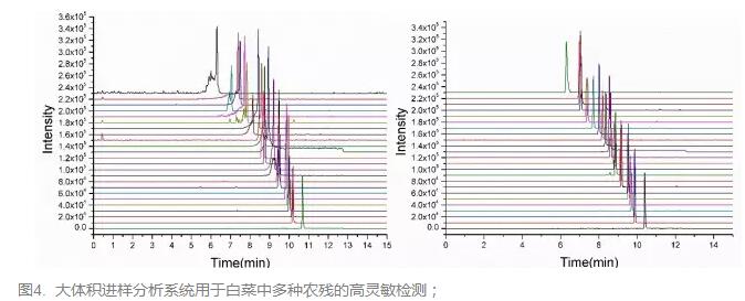 大體積進樣分析系統(tǒng)用于白菜中多種農(nóng)殘的高靈敏檢測