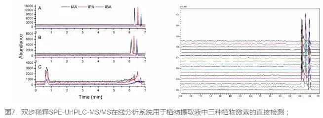 雙步稀釋SPE-UHPLC-MS/MS在線分析系統(tǒng)用于植物提取液中三種植物激素的直接檢測
