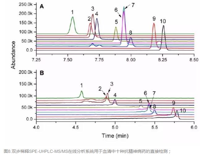 雙步稀釋SPE-UHPLC-MS/MS在線分析系統(tǒng)用于血清中十種抗精神病藥的直接檢測